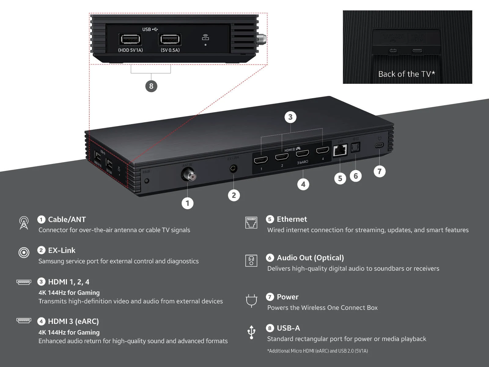 Close-up of the Wireless One Connect box's rear edge, with labeled USB, HDMI, Ethernet, optical audio and power ports and a callout to the back of the TV.